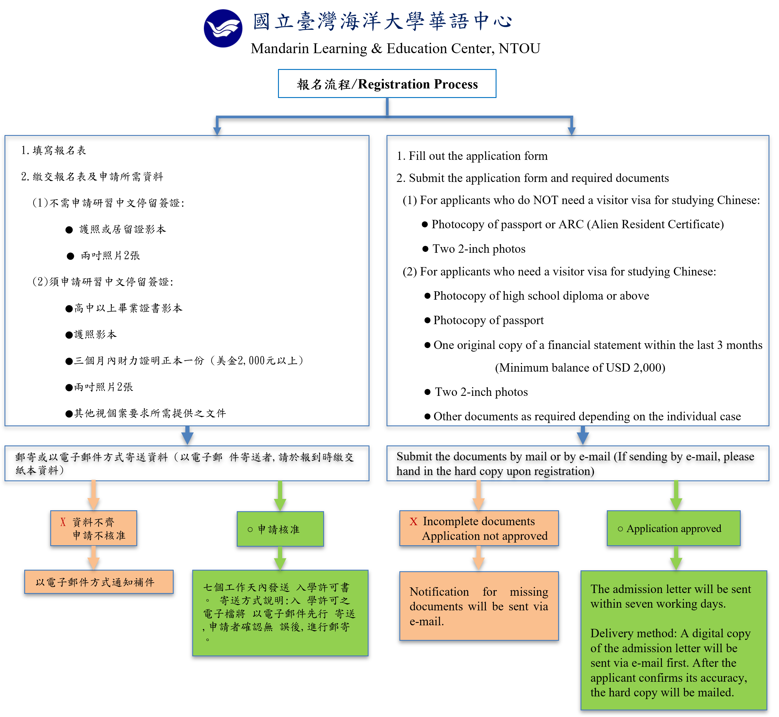 Registration Process
